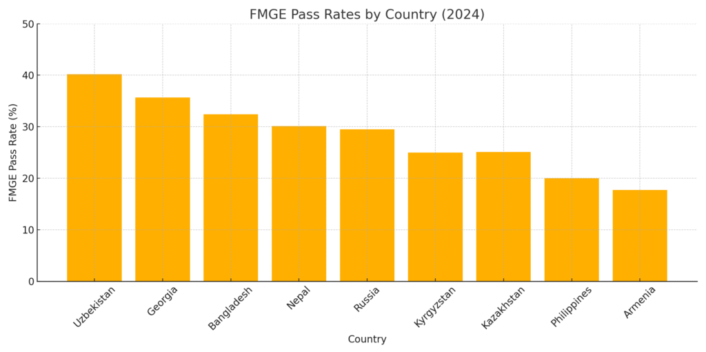 FMGE pass rates of top MBBS Abroad destinations for Indian students in 2024.

