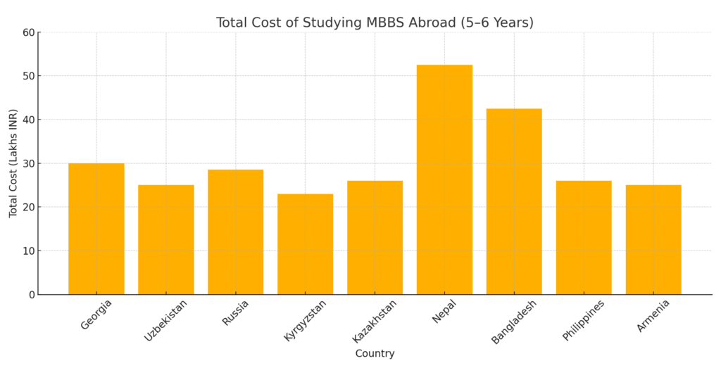  Estimated total cost of studying MBBS abroad for Indian students over 5–6 years.